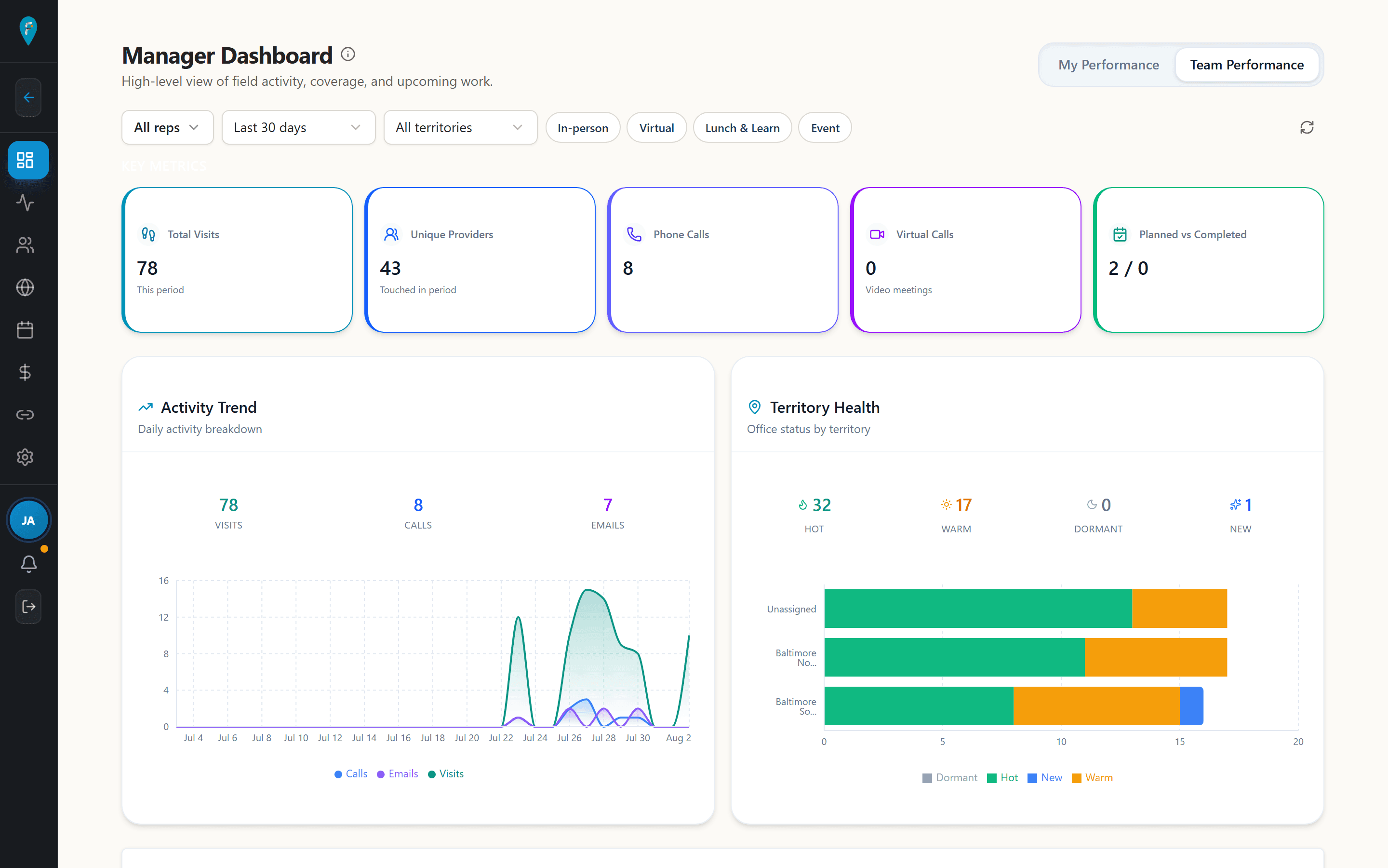 The FieldLiaison manager dashboard: total visits, unique providers, phone calls, an activity trend chart and territory health by segment.