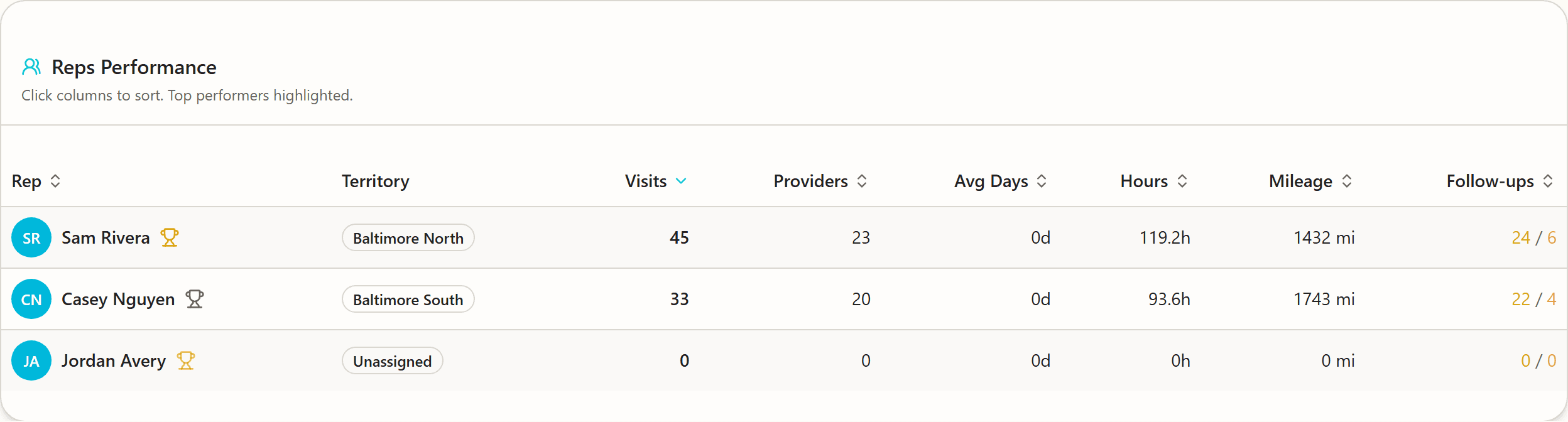 The Reps Performance table in FieldLiaison: visits, providers, hours and miles for each rep.
